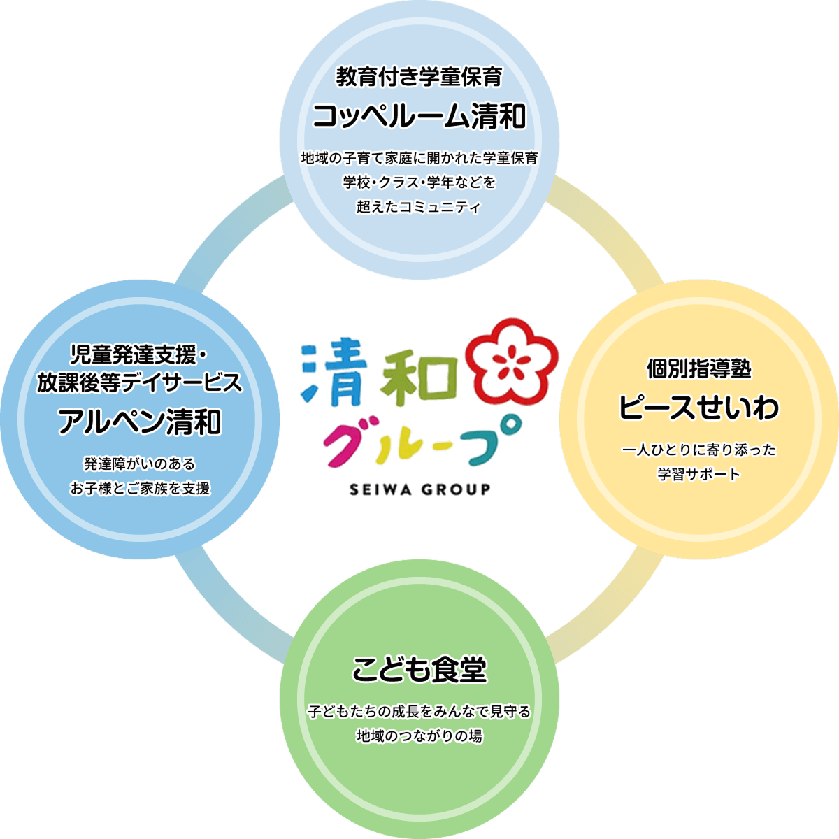 学校・クラスを超えたコミュニティ「学童保育」／一人ひとりに寄り添った学習サポート「個別指導塾」／発達障がいのあるお子さまとご家族を支援「児童発達支援・放課後等デイサービス」／子どもたちの成長を地域で見守る「こども食堂」